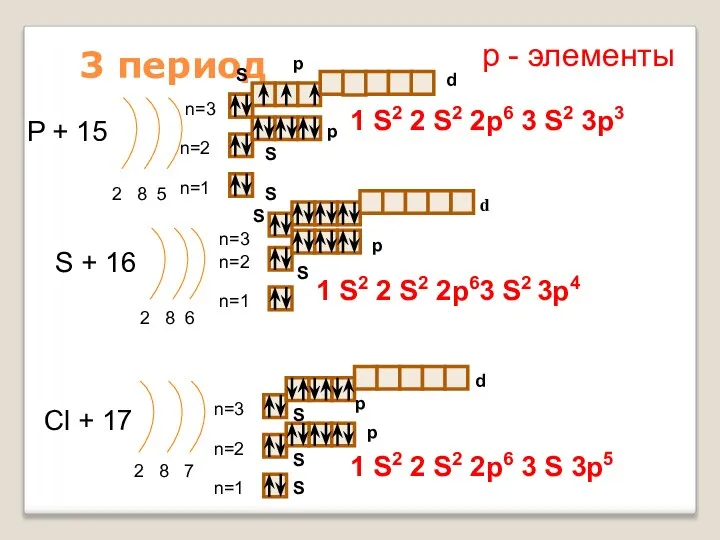 3 период P + 15 2 8 5 n=1 n=2 S