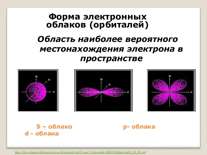 S – облако p- облака d - облака Область наиболее вероятного