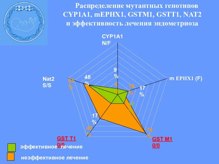 неэффективное лечение эффективное лечение Распределение мутантных генотипов CYP1A1, mEPHX1, GSTM1, GSTT1, NAT2 и эффективность лечения эндометриоза