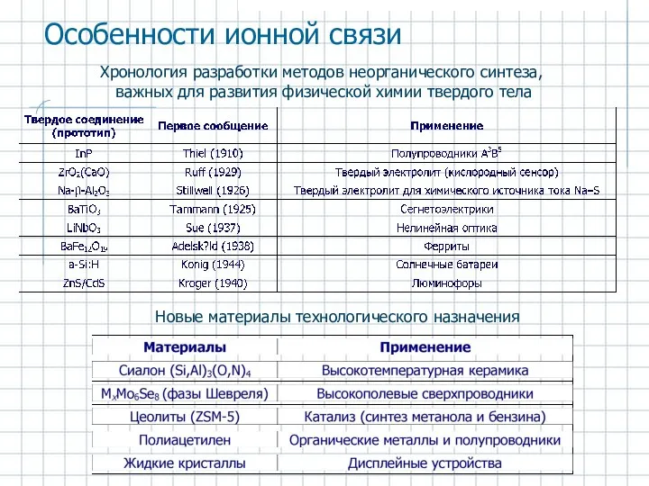 Хронология разработки методов неорганического синтеза, важных для развития физической химии твердого