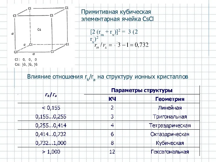 Примитивная кубическая элементарная ячейка CsCl [2 (rm + rх)]2 = 3