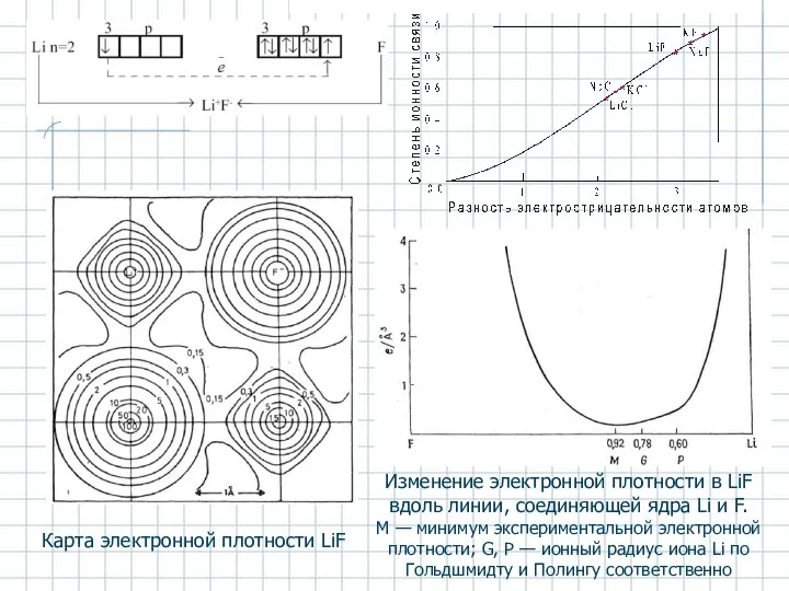 Карта электронной плотности LiF Изменение электронной плотности в LiF вдоль линии,