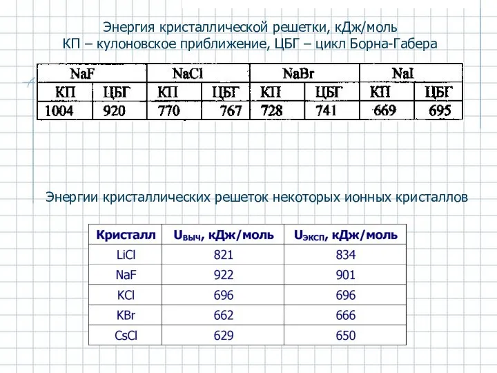 Энергия кристаллической решетки, кДж/моль КП – кулоновское приближение, ЦБГ – цикл