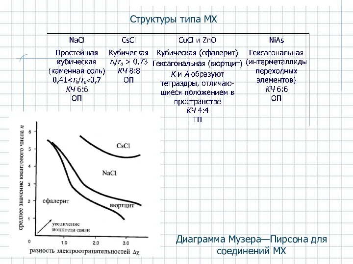 Структуры типа МХ Диаграмма Музера—Пирсона для соединений MX