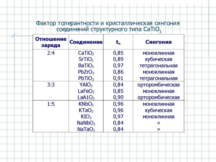 Фактор толерантности и кристаллическая сингония соединений структурного типа CaTiO3