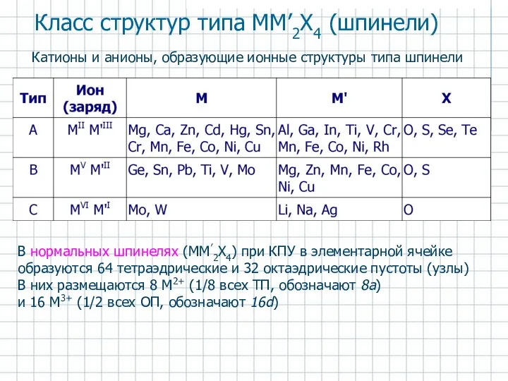 Катионы и анионы, образующие ионные структуры типа шпинели Класс структур типа