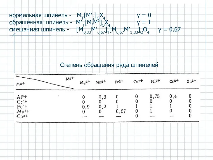 Степень обращения ряда шпинелей нормальная шпинель - MТ[M′2]OX4 γ = 0