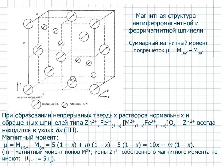 Магнитная структура антиферромагнитной и ферримагнитной шпинели Суммарный магнитный момент подрешеток μ