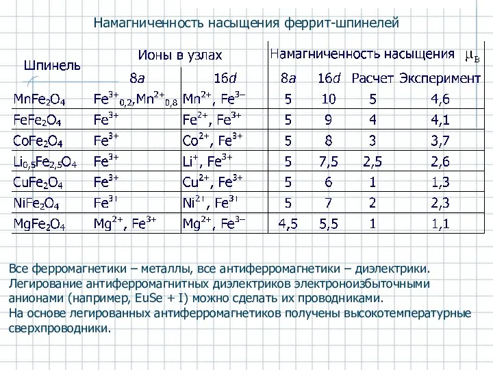 Намагниченность насыщения феррит-шпинелей Все ферромагнетики – металлы, все антиферромагнетики – диэлектрики.