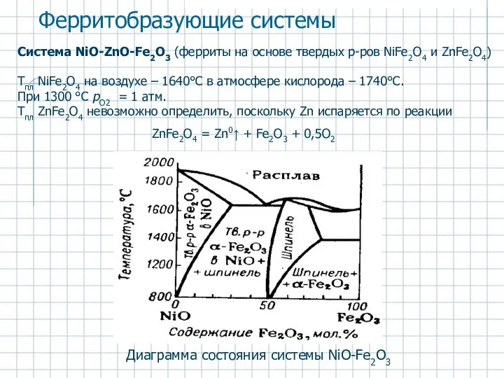 Система NiO-ZnO-Fe2O3 (ферриты на основе твердых р-ров NiFe2O4 и ZnFe2O4) Диаграмма