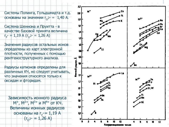 Зависимость ионного радиуса М+, М2+, М3+ и М4+ от КЧ. Величины