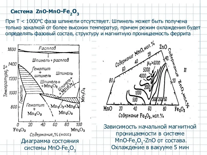 Система ZnO-MnO-Fe2O3 Диаграмма состояния системы MnO-Fe2O3 Зависимость начальной магнитной проницаемости в