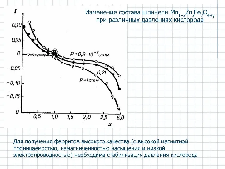 Для получения ферритов высокого качества (с высокой магнитной проницаемостью, намагниченностью насыщения