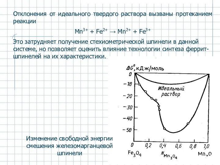 Отклонения от идеального твердого раствора вызваны протеканием реакции Mn3+ + Fe2+
