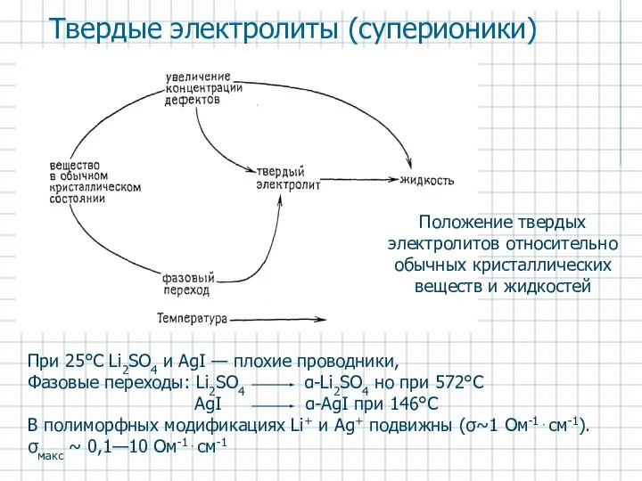 Положение твердых электролитов относительно обычных кристаллических веществ и жидкостей Твердые электролиты (суперионики)