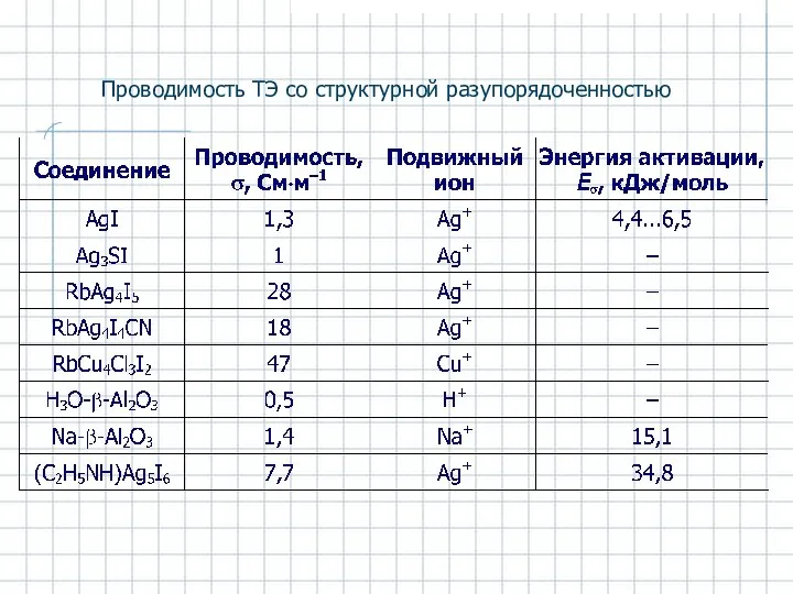 Проводимость ТЭ со структурной разупорядоченностью