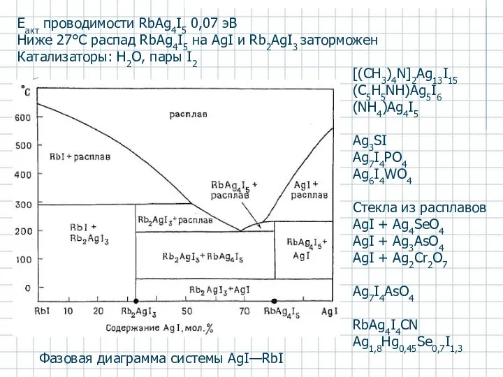 Фазовая диаграмма системы AgI—RbI Eакт проводимости RbAg4I5 0,07 эВ Ниже 27°C