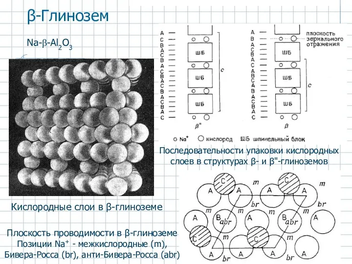 Кислородные слои в β-глиноземе β-Глинозем Na-β-Al2O3 Последовательности упаковки кислородных слоев в