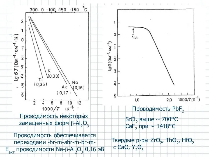 Проводимость PbF2 SrCl2 выше ~ 700°C CaF2 при ~ 1418°C Твердые