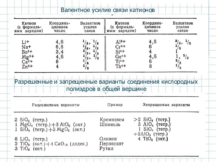 Валентное усилие связи катионов Разрешенные и запрещенные варианты соединения кислородных полиэдров в общей вершине