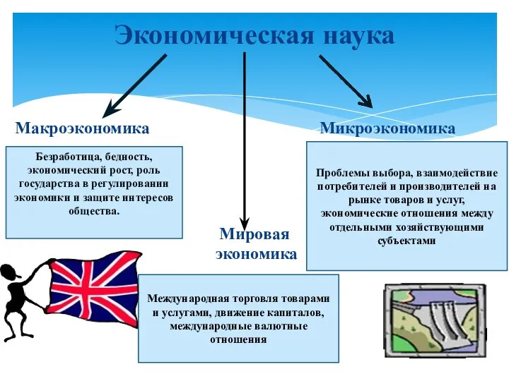 Экономическая наука Макроэкономика Микроэкономика Мировая экономика Безработица, бедность, экономический рост, роль