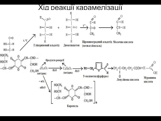 Хід реакції карамелізації