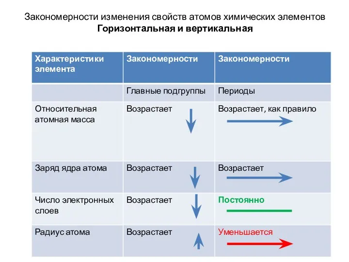 Закономерности изменения свойств атомов химических элементов Горизонтальная и вертикальная