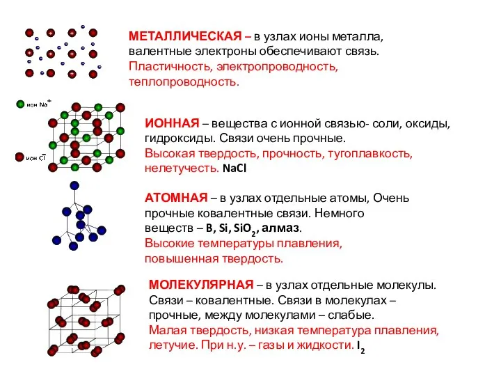 МЕТАЛЛИЧЕСКАЯ – в узлах ионы металла, валентные электроны обеспечивают связь. Пластичность,