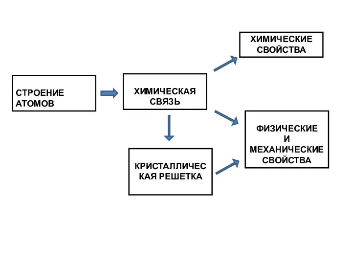 СТРОЕНИЕ АТОМОВ КРИСТАЛЛИЧЕСКАЯ РЕШЕТКА ХИМИЧЕСКАЯ СВЯЗЬ ФИЗИЧЕСКИЕ И МЕХАНИЧЕСКИЕ СВОЙСТВА ХИМИЧЕСКИЕ СВОЙСТВА