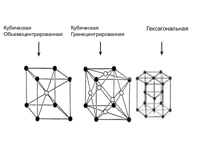 Гексагональная Кубическая Объемоцентрированная Кубическая Гранецентрированная