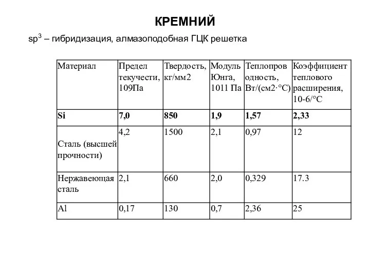 КРЕМНИЙ sp3 – гибридизация, алмазоподобная ГЦК решетка