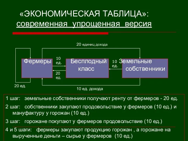 «ЭКОНОМИЧЕСКАЯ ТАБЛИЦА»: современная упрощенная версия Фермеры Бесплодный Земельные класс собственники 1