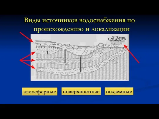 Виды источников водоснабжения по происхождению и локализации атмосферные подземные поверхностные