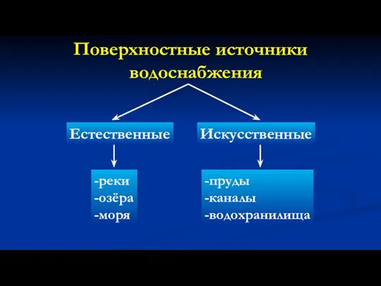 Поверхностные источники водоснабжения Естественные Искусственные -реки -озёра -моря -пруды -каналы -водохранилища