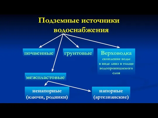 Подземные источники водоснабжения почвенные Верховодка скопление воды в виде линз в