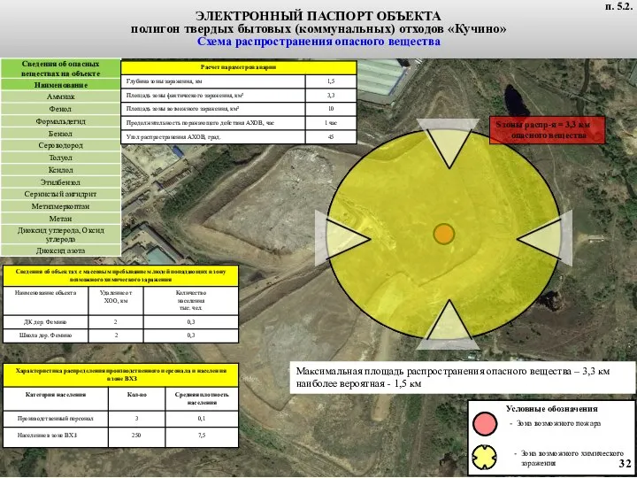 ЭЛЕКТРОННЫЙ ПАСПОРТ ОБЪЕКТА полигон твердых бытовых (коммунальных) отходов «Кучино» Схема распространения