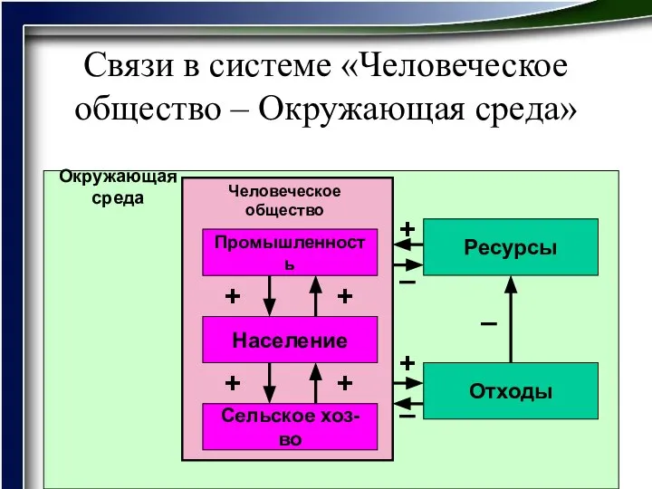 Связи в системе «Человеческое общество – Окружающая среда» Окружающая среда Ресурсы