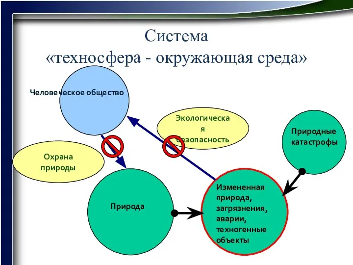 Система «техносфера - окружающая среда» Человеческое общество Природа Измененная природа, загрязнения,