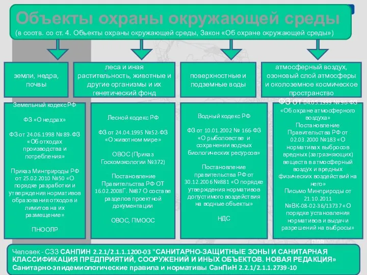 земли, недра, почвы Объекты охраны окружающей среды (в соотв. со ст.