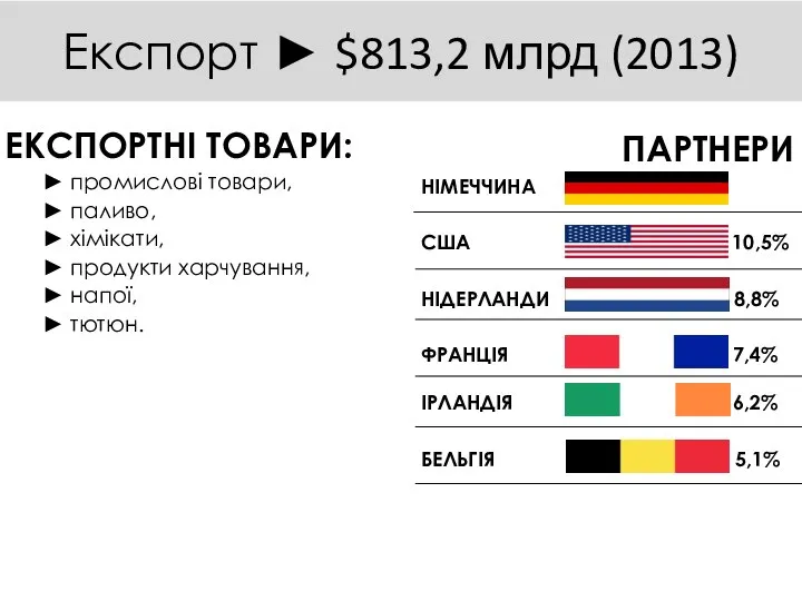 Експорт ► $813,2 млрд (2013) ЕКСПОРТНІ ТОВАРИ: ► промислові товари, ►