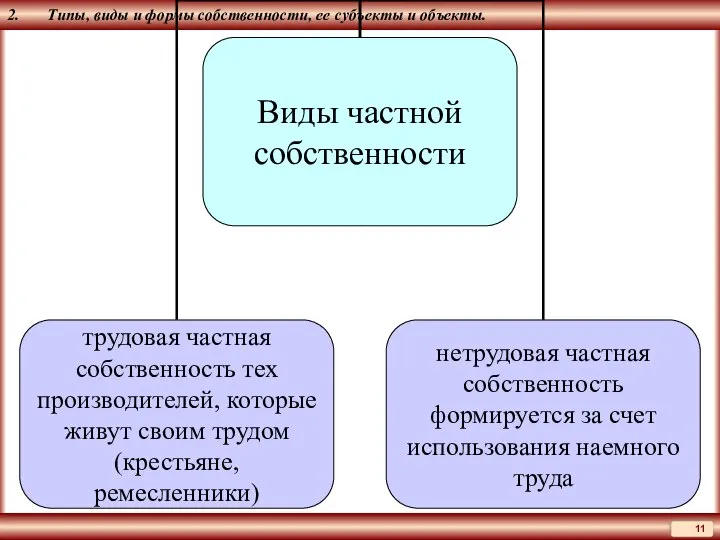 2. Типы, виды и формы собственности, ее субъекты и объекты.