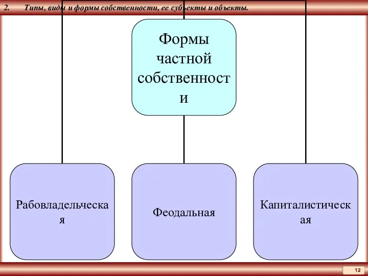 2. Типы, виды и формы собственности, ее субъекты и объекты.