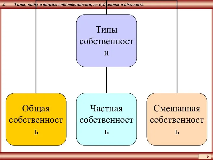 2. Типы, виды и формы собственности, ее субъекты и объекты.