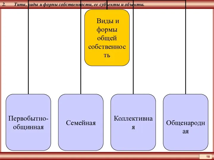 2. Типы, виды и формы собственности, ее субъекты и объекты.