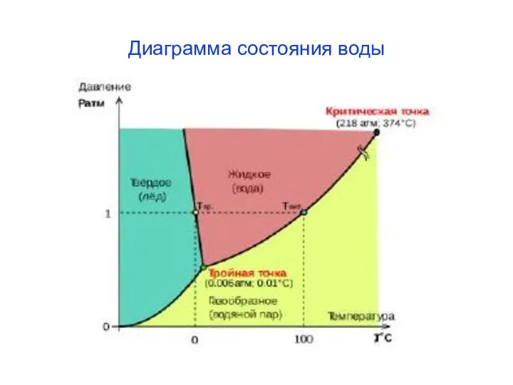 Диаграмма состояния воды