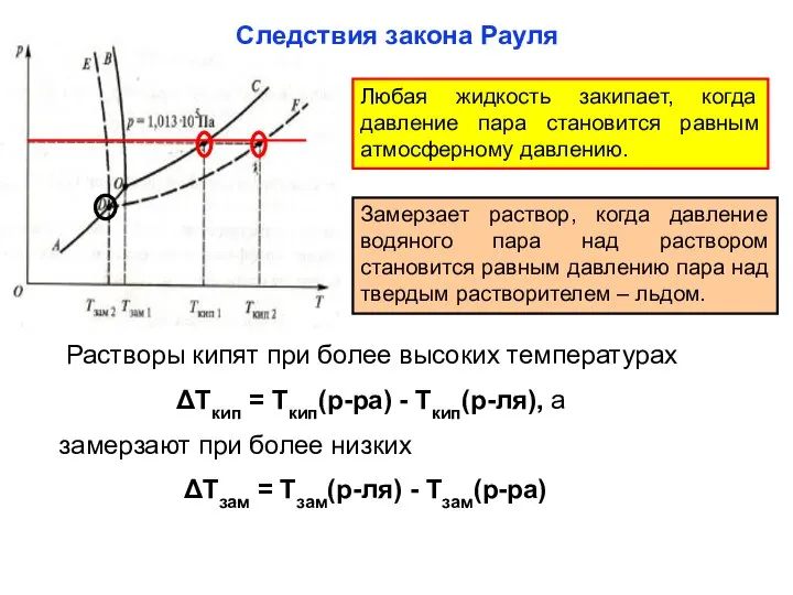 Следствия закона Рауля Любая жидкость закипает, когда давление пара становится равным