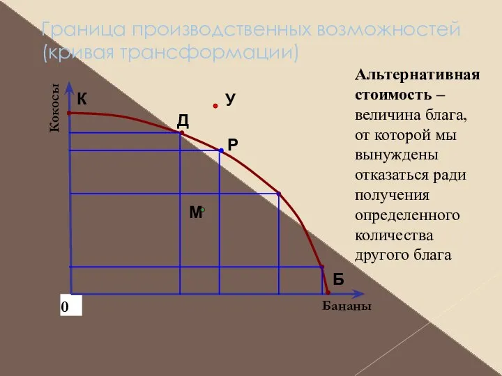 Граница производственных возможностей (кривая трансформации) Р У М 0 Бананы Кокосы