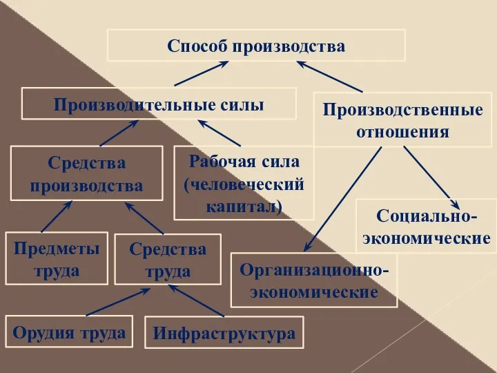 Способ производства Производительные силы Производственные отношения Средства производства Рабочая сила (человеческий