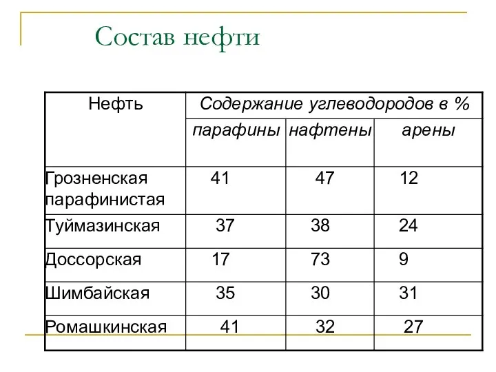 Состав нефти