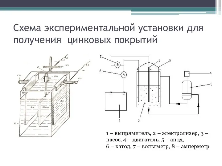 Схема экспериментальной установки для получения цинковых покрытий 1 – выпрямитель, 2